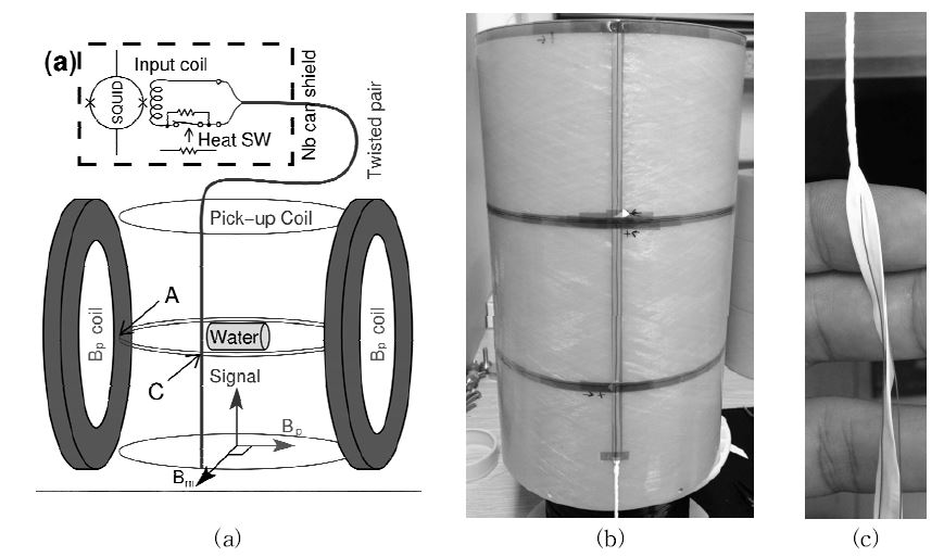(a) Experimental setup to test pick-up coils made of different types of superconducting material. A 100 ml water sample is located in the middle of the 2nd-order gradiometer with 142 mm diameter and 86 mm baseline. A pair thick copper coil functions as Bp coil. In this configuration, the pick-up coil is exposed to up to twice as strong magnetic field as the field (Bp) designed for the sample. The pick-up coil materials tested were Nb, NbTi, and Pb. (b) Pick-up coil made from 0.25 mm Pb wire. (c) A pair of Pb wire being insulated with a piece of Teflon tape. Figure (a) from