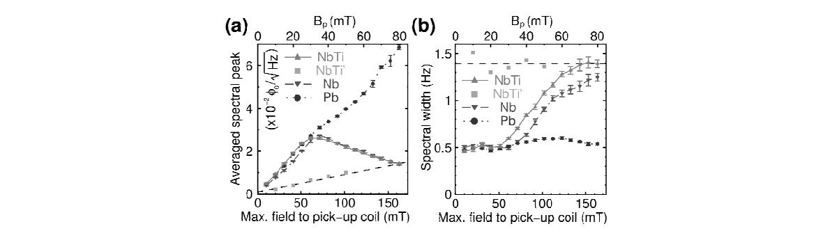 Spectral peaks and spectral widths of the NMR signals obtained by pick-up coils made of the three different types of superconductors. Bp was varied from 0 to 80 mT, which translates into maximum field exposure from 0 to 160 mT