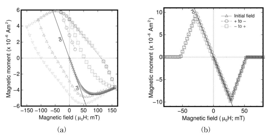 MPMS (Magnetic Property Measurement System) measurements made from (a) NbTi and (b) Pb wire samples identical to those used to make the pick-up coils in Fig. 3-1-28.