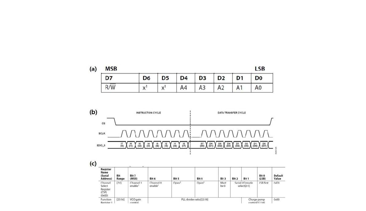 (a) Instruction byte description. Bit D4 to D0 of the instruction byte determine the register address to be programmed. (b) Communication cycle timing sequence. (c) A part of control register map of AD9958.