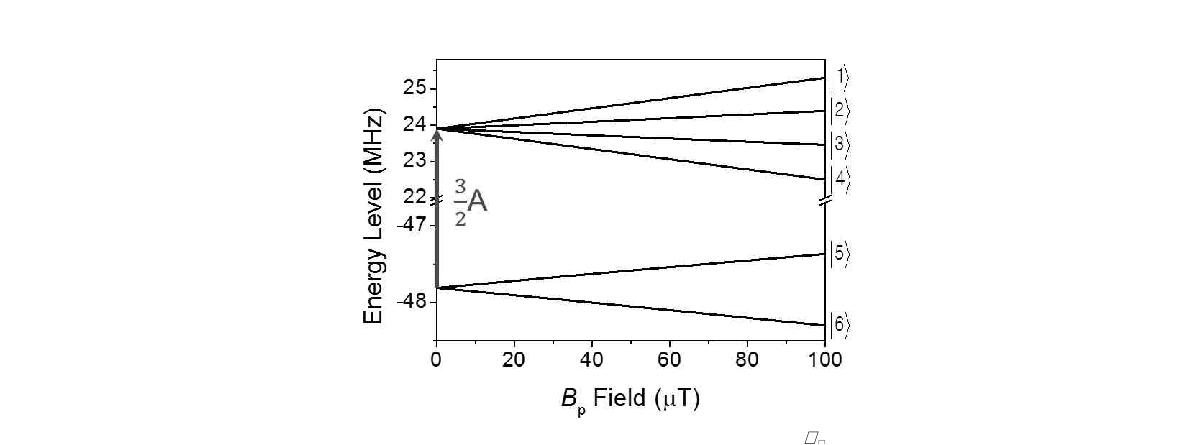 Energy levels plotted as a function of the Bp for the system of nitrogen free radical[16]. Six energy states are defined in the text.