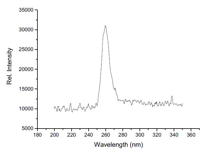 A typical spectrum for 260 nm absorption detection using a 260 nm UV LED where 0.175 mm, 5 cm plastic tubing was used.