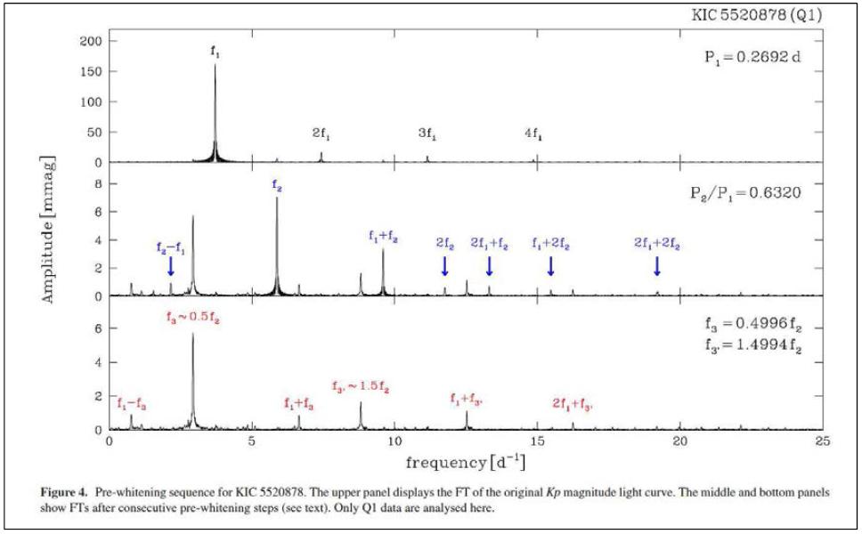 KIC 5520878의 주기분석 결과. (Q1 자료만 사용한 결과). 아래 두 개는 f1항을 제외한 순차적 주기분석 결과이다.