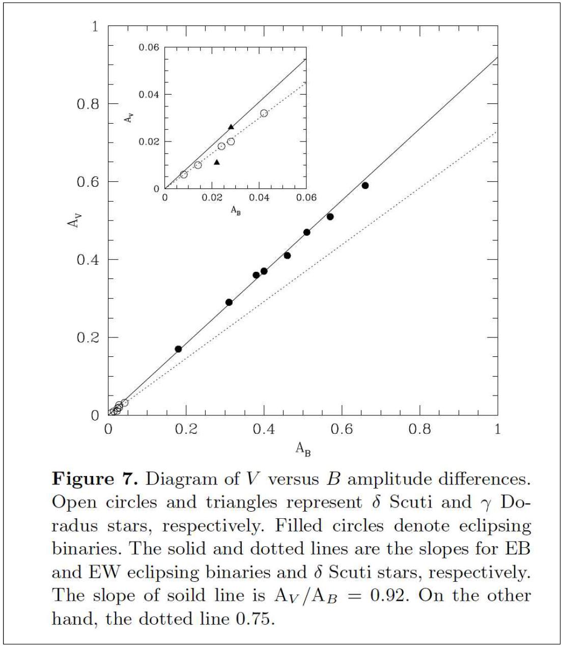 맥동변광성과 식쌍성의 V와 B등급 비, AV/AB.