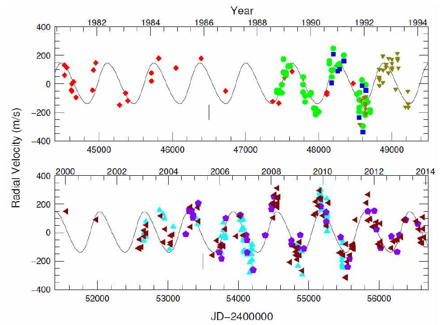 Radial velocity measurements for Tau from the seven data sets