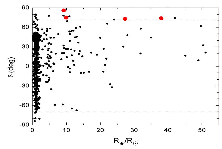 Distribution of planetary companions between the stellar radii and declinations as of July 2015. Closed circles are known exoplanets,and open circles denote the locations of new four exoplanets HD 12648,8 UMi, HD 11755, and HD 24064 (left to right). The horizontal dotted lines indicate a declination of 70°.