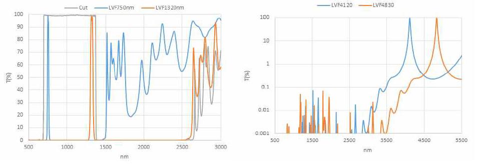 단파장대(0.75~1.32μm)와 장파장(4.12~4.83μm)에서의 선형분광필터 투과율.