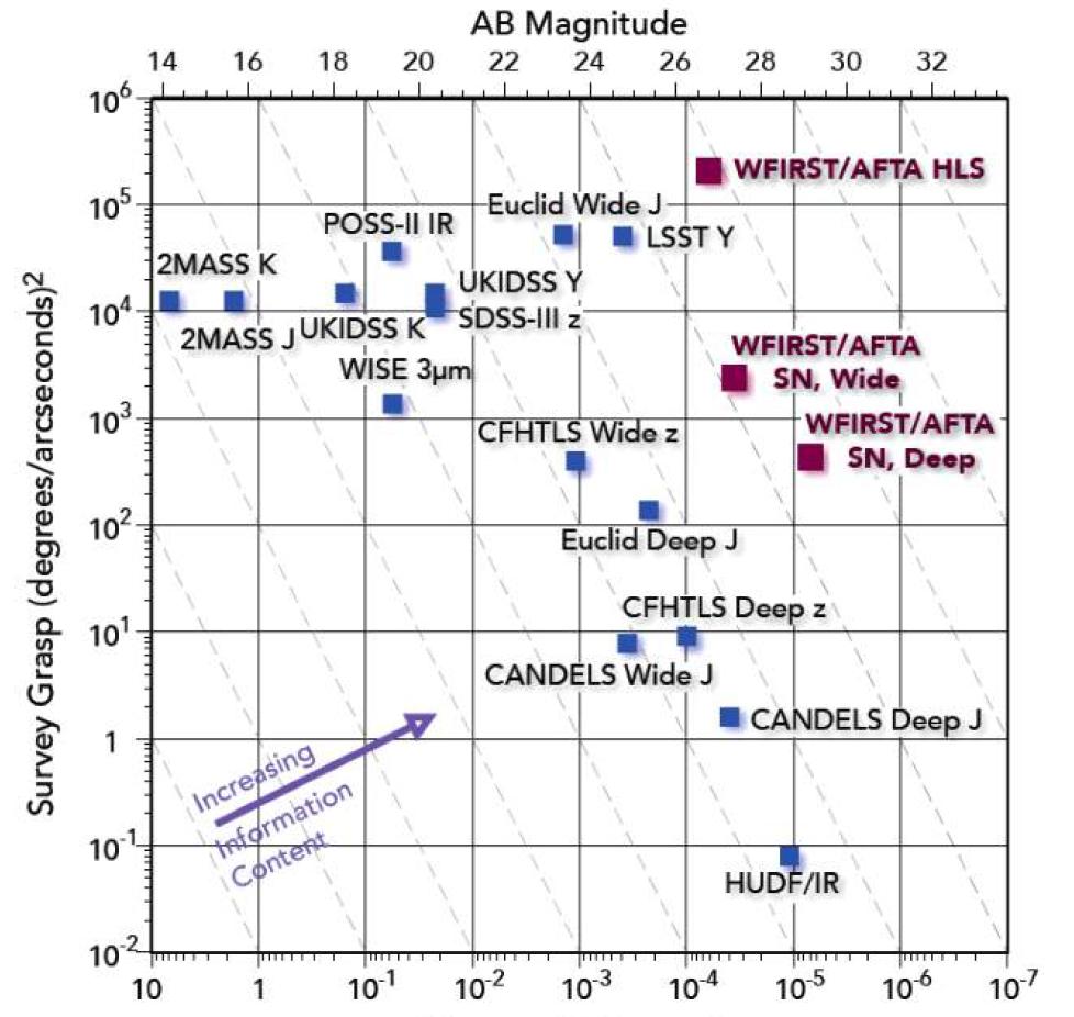 우주론/외부은하 연구를 임무로 하는 WFIRST의 광역 탐사관측(빨간점)과 기존의, 또는 계획 중인 근적외선 탐사관측의 비교.