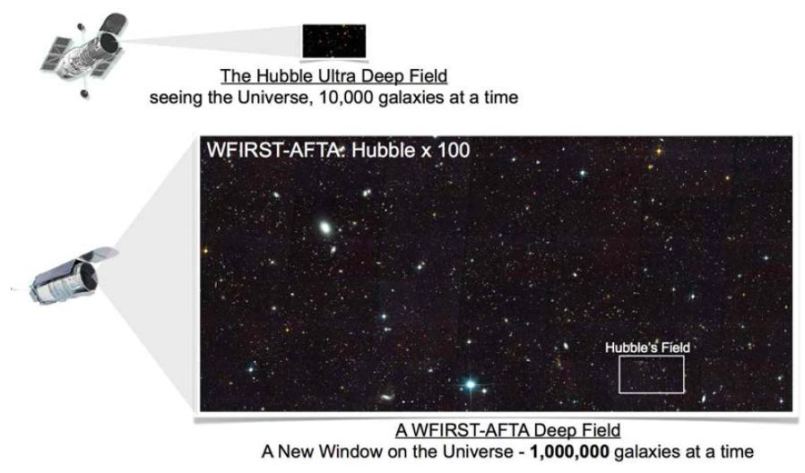 WFIRST의 넓은 시야는 한번 관측으로 약 백만 개의 외부 은하를 찾을 수 있다.