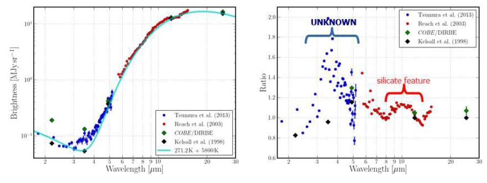 황도광 관측결과에 대한 모델링(왼쪽)과 그 차이 성분에 대한 특징들(오른쪽).