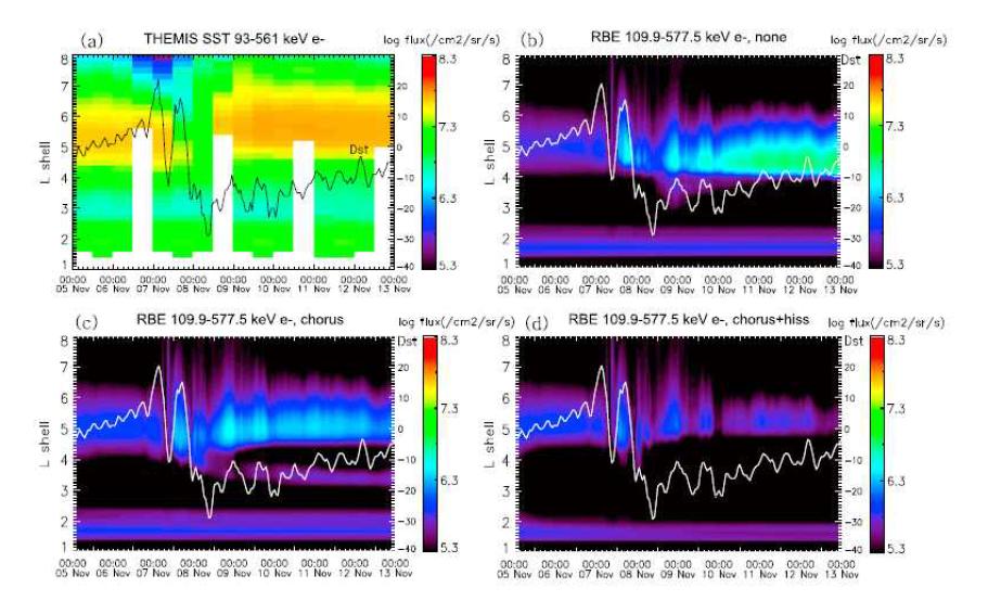 2008년 11월 7-8일에 발생한 약한 지자기 폭풍 동안의 THEMIS 위성에서 관측한 수백 keV 전자들의 플럭스 감소와 증가 현상 및 RBE 모델 시뮬레이션 결과 비교 (a) THEMIS 위성 관측 (b) RBE 모델 (파동이 없을 때) (c) RBE 모델 (chorus 파동) (d) RBE 모델 (chorus, hiss 파동)