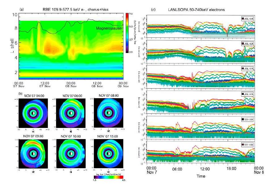 2008년 11월 7-8일에 발생한 약한 지자기 폭풍 동안의 RBE 모델과 LANL 관측 결과 비교 (a,b) RBE 모델 (chorus, hiss 파동) (c) LANL 위성들의 substorm injected particles 관측
