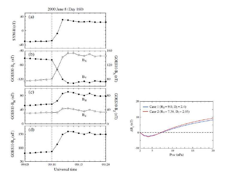 (왼쪽) 2000년 6월 8일 발생한 SC 동안 정지궤도에서 GOES 위성에서 관측한 자기장 성분 변화, (오른쪽) T01 모델과 TS05 모델을 사용했을 때 정지궤도 자기장의 변화 비교