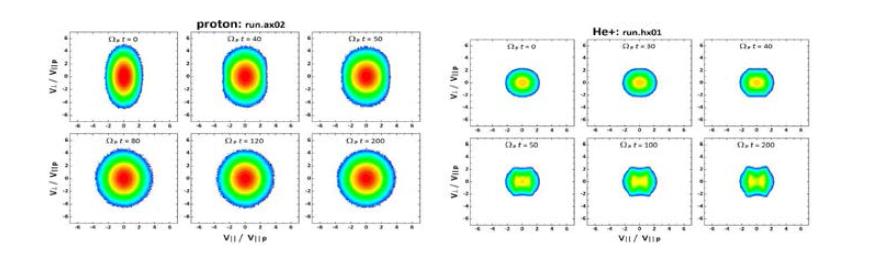 (왼쪽) 양성자의 시간에 따른 속도 분포 구조의 변화, (오른쪽) 헬륨 이온의 시간에 따른 속도 분포 구조의 변화