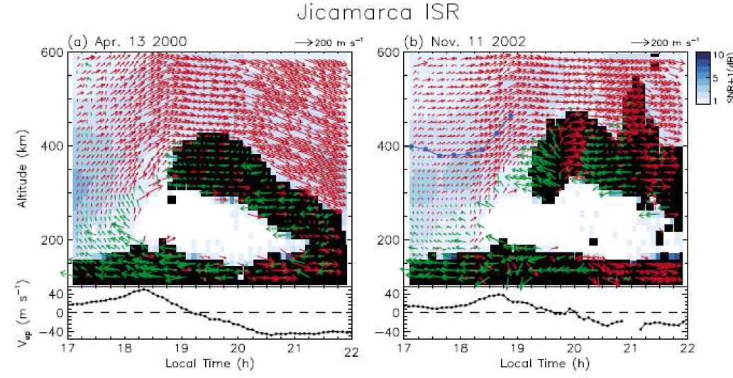 Jicamarca ISR 로 관측한 플라즈마 표류 속도 및 방향 (왼쪽은 2000년 4월 13일이고 오른쪽은 2002년 11월 11일). 빨간색은 동쪽 방향, 녹색은 서쪽 방향 성분의 플라즈마 운동을 나타내며 검은색은 플라즈마가 불균일하게 분포하는 곳이다. 17시와 18시 부근에서 대규모로 발생하는 vortex 형태의 플라즈마 운동을 관찰할 수 있다.