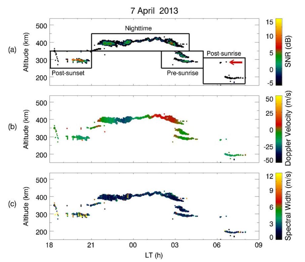 2013년 4월 7일 관측한 FAI의 지방시와 고도에 따른 (a) 신호대잡음비, (b) 도플러 속도 그리고 (c) 스펙트럴 위드 분포. Postsunset, nighttime, presunrise, 그리고 postsunrise field-aligned irregularities (FAIs)는 각각 검은 박스로 표시하였다.