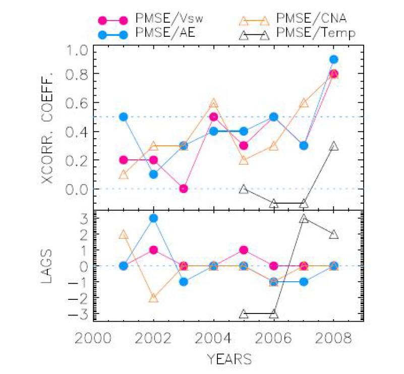 2001-2008년도 PMSE와 Vsw(빨간색), CNA(노란색), AE(파란색), 그리고 온도와의 상관관계