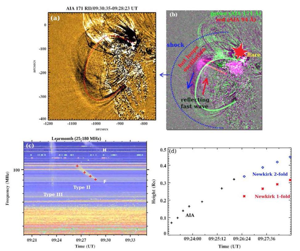 (a) AIA 171 채널 관측 자료를 활용한 동적 차영상에 드러난 코로나 아케이드 루프. (b) AIA 171(녹색)과 94(빨간색) 채널 결합 영상. (c) Learmonth 동적 전파 스펙트럼. F와 H는 type II 전파 폭발의 기본과 2차 배진동 밴드임.