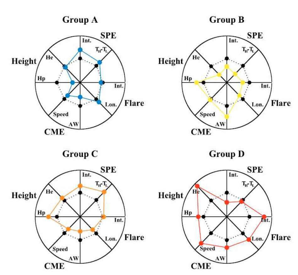 각 그룹의 SPE와 연관 플레어, CME 및 가속 발생 위치의 특성.