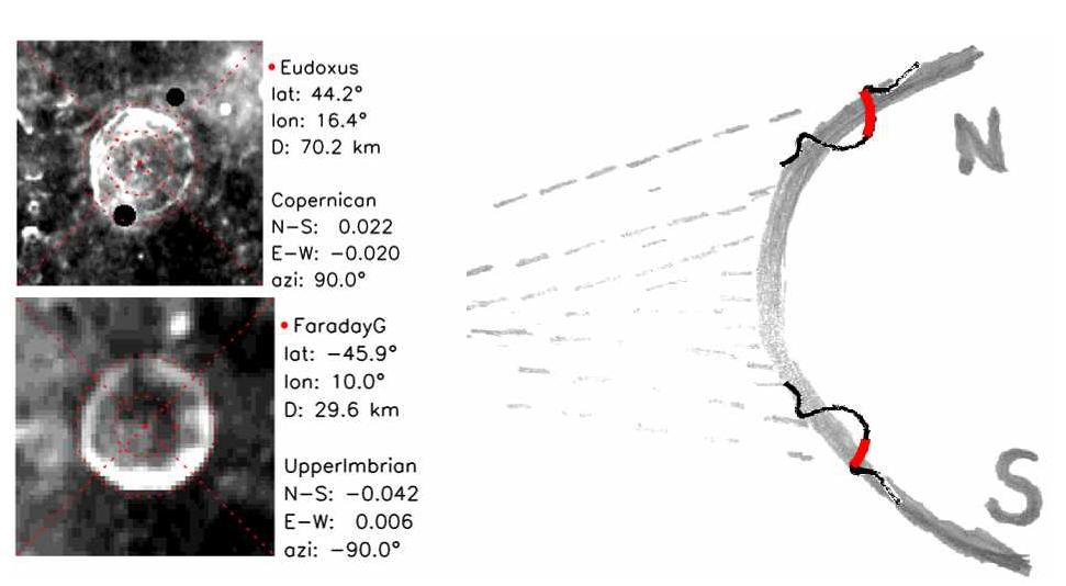 위도에 따라서 나타나는 성숙도의 비등방성을 나타낸 관측자료예시(왼쪽)와 이 현상을 설명하기 위한 우주환경의 위도에 따른 영향을 모식화한 그림.
