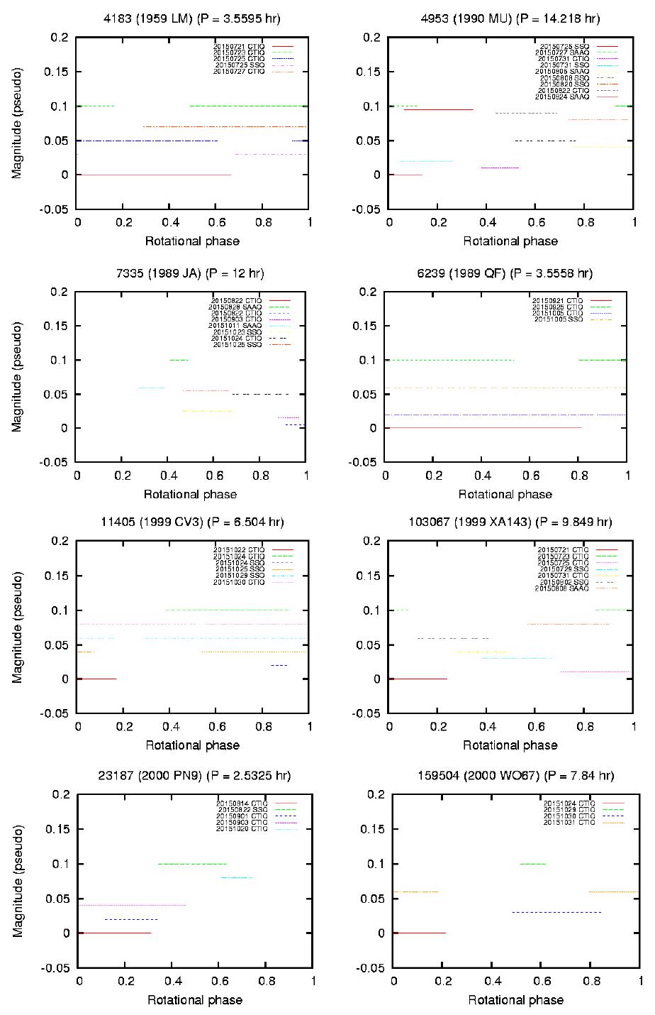 소행성 4183 (1959 LM), 4953 (1990 MU), 7335 (1989 JA), 6239 (1989 QF), 11405 (1999 CV3), 103067 (1999 XA143), 23187 (2000 PN9)와 159504 (2000 WO67)의 phase coverage diagram