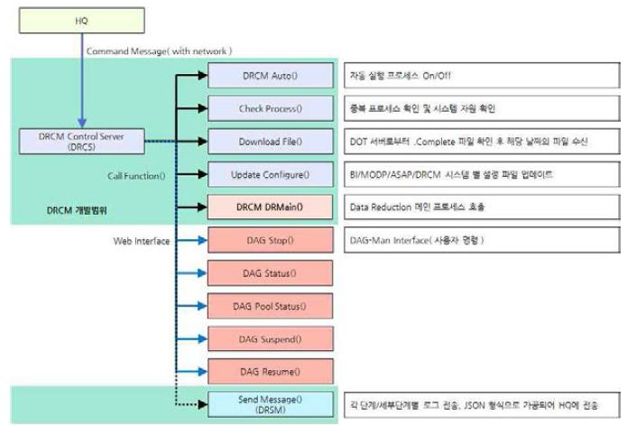 HQ – 자료처리 S/W와 연계된 DRCM 연결 구성도