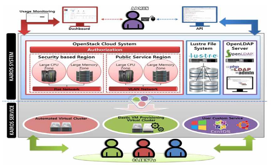 대용량 자료처리를 위한 컴퓨팅 클라우드 시스템 (KAIROS) 및 서비스 구성도