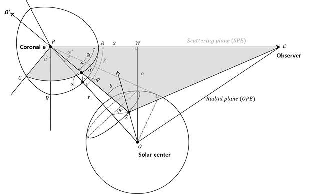 Reginald (2001)에서 K 코로나 스펙트럼 계산에 사용한 기하학적 모델