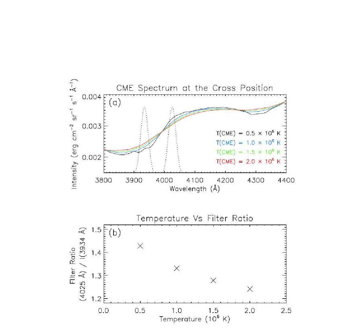 (a) 그림3의 (b)에 표시된 파란 X 지점에서의 스펙트럼. 각 색상은 온도를 나타낸다. 점선으로 표시된 가우시안 함수는 3934Å, 4025Å의 필터 반응함수를 나타낸다. (b) CME의 온도와 필터 비 간의 상관관계