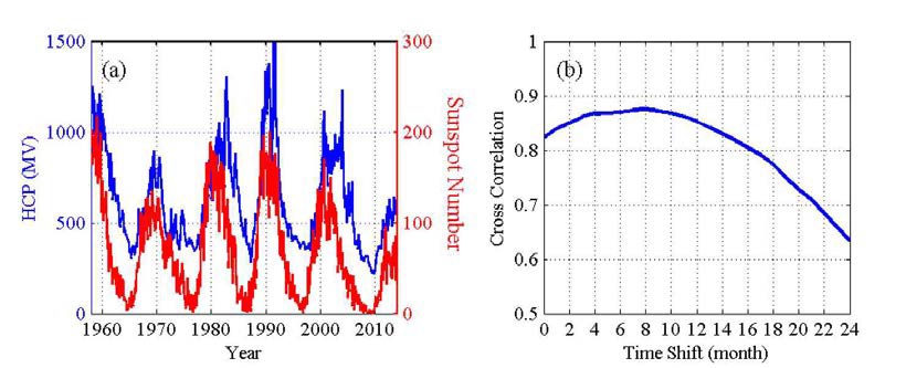 (좌) 태양 흑점수와 HCP의 상관 관계, (우) 태양흑점수와 HCP의 시간 차이와 상관 계수값
