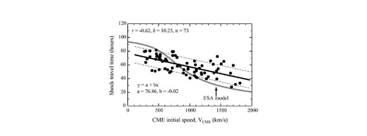 CME 초기속도에 따른 지구도달 시간