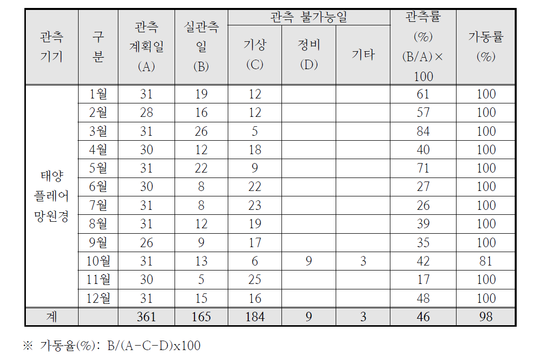 2015년 태양플레어망원경 가동실적(2015. 1. 1.~ 2015. 12. 31.)