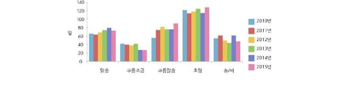 2010-2015 연도별 기상변화 통계