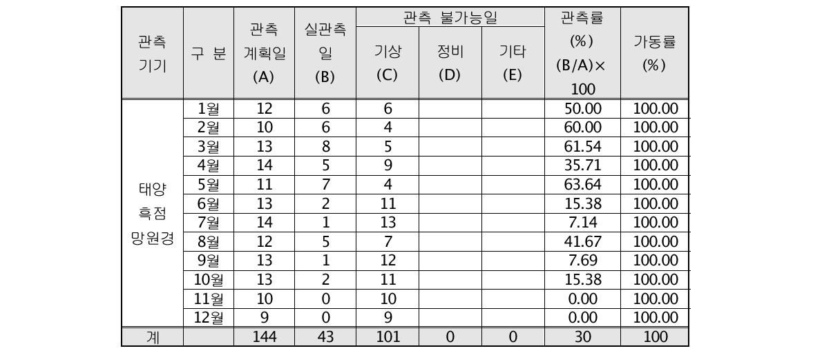 흑점망원경 관측통계 (2015년)