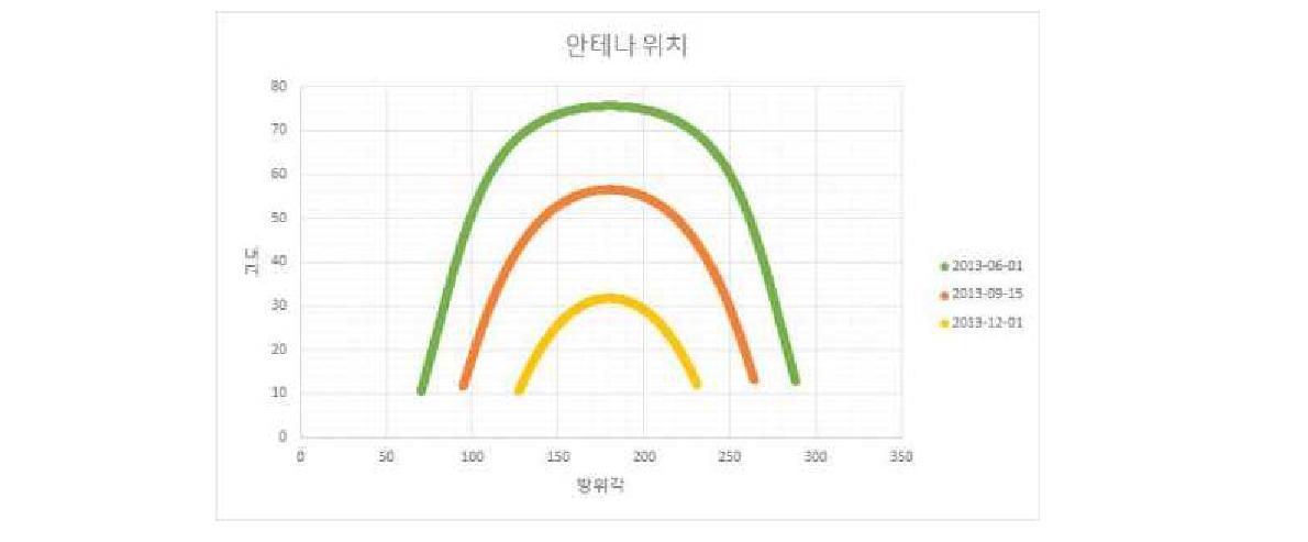 관측 자동화 이후 구동된 안테나 위치