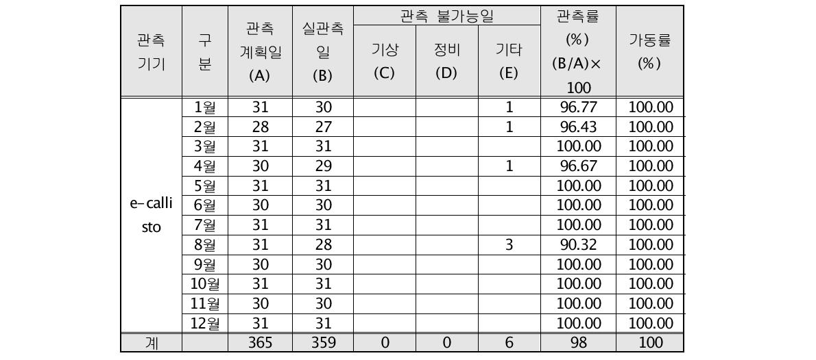 e-CALLISTO 관측통계(2015년)