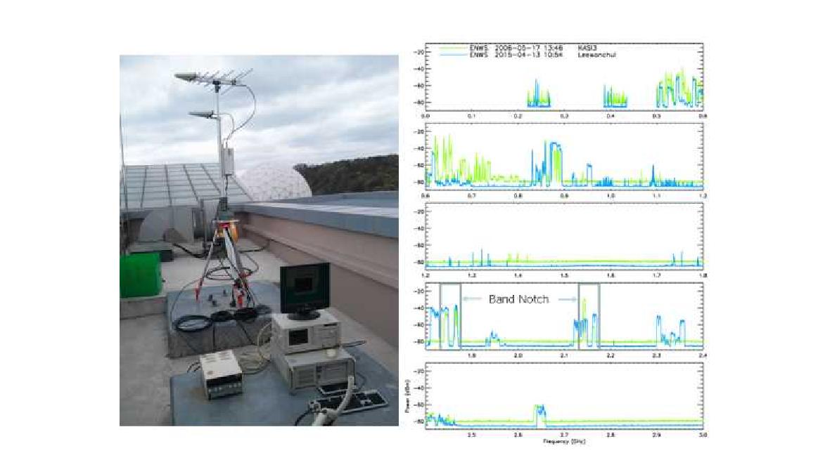전파 관측 환경을 측정하기 위한 장비들(좌)과 2006년과 2015년에 관측한 3GHz까지의 전파 관측 환경 그래프