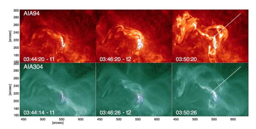 SDO 위성 영상으로 관측된 태양 분출 과정(왼쪽에서 오른쪽)과 분출 직전(왼쪽 영상) NoRH로 포착된 전파 밝기 증가(파란색 등고선)가 홍염의 한쪽 끝에서 발생하며 바로 거대한 분출로 이어짐.