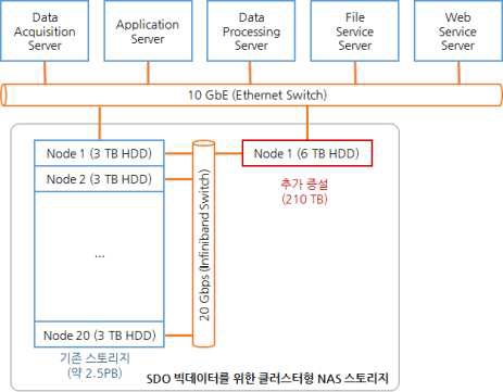 SDO 데이터 저장용 스토리지 시스템 구성도