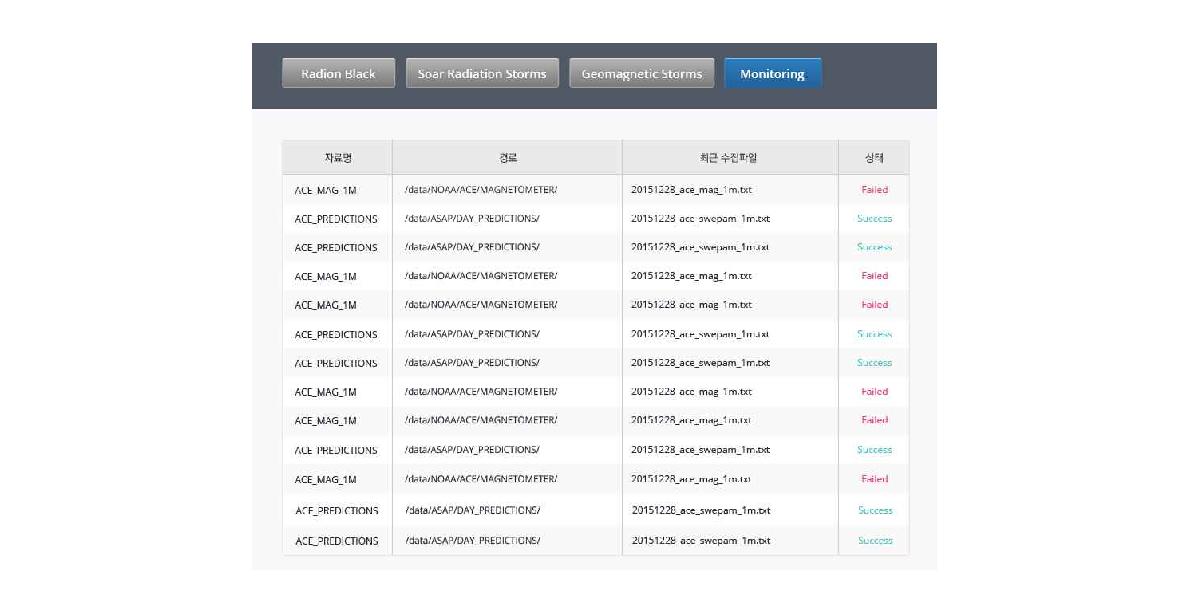 우주환경 예보일지 자동화 시스템 모니터링 페이지