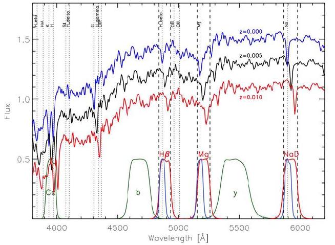조기형 은하의 가시광 스펙트럼과 협대역 필터 투과율 곡선
