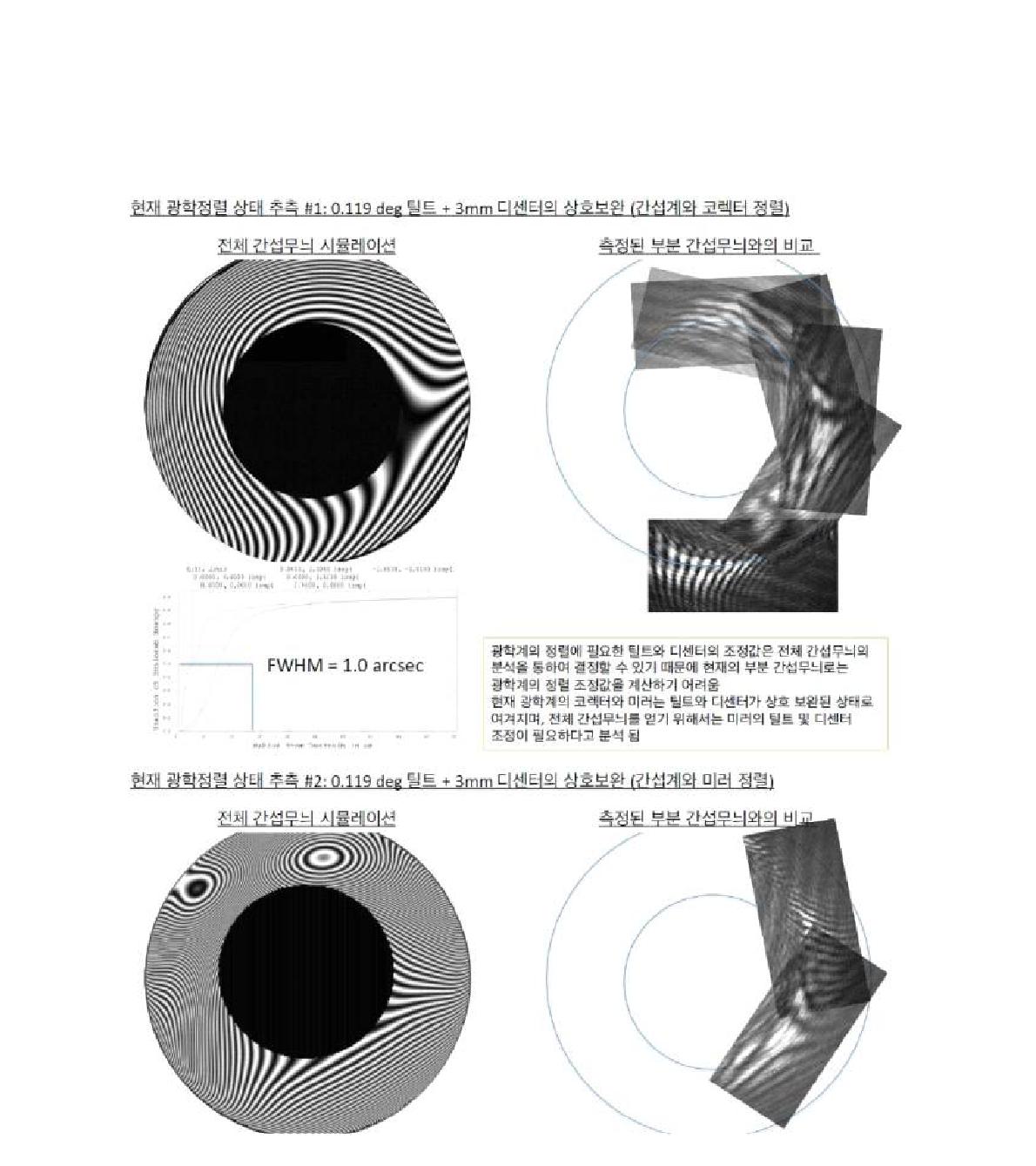 망원경 정렬 상태를 3mm 디센터와 0.119도 틸트가 상호 보완되었다고 추측할 때 만들어지는 전체 간섭무늬와 관측으로 얻은 부분 간섭무늬를 2가지 경우에 대해 비교