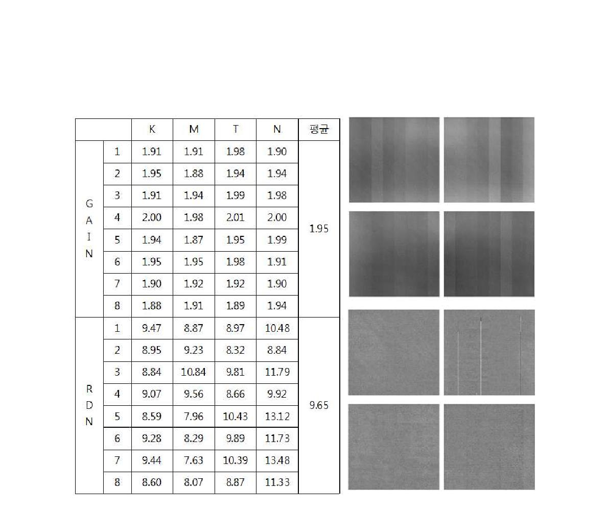 IRAF 패키지의 mscfindgain 태스크를 이용하여 측정한 각 앰프별 게인과 읽기잡음.오른쪽은 측정에 사용한 돔 플랫과 바이어스 영상