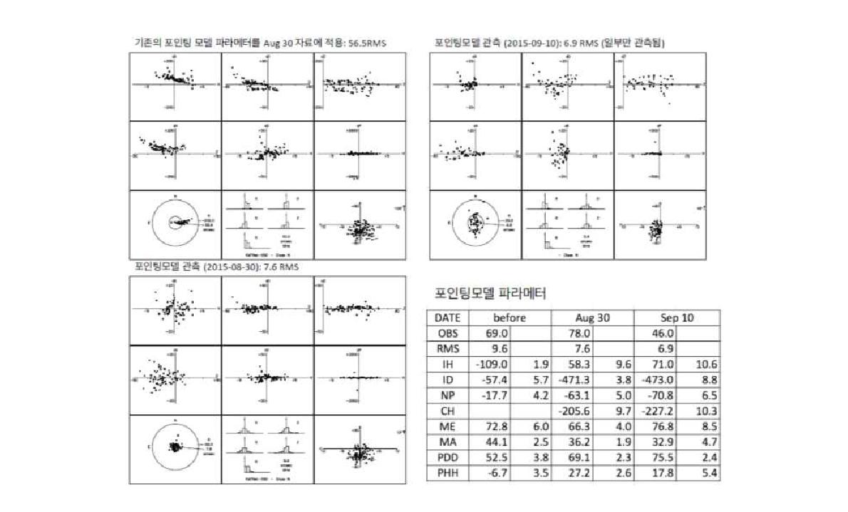 2015년 8-9월에 수행한 호주 망원경의 포인팅 모델 갱신 결과