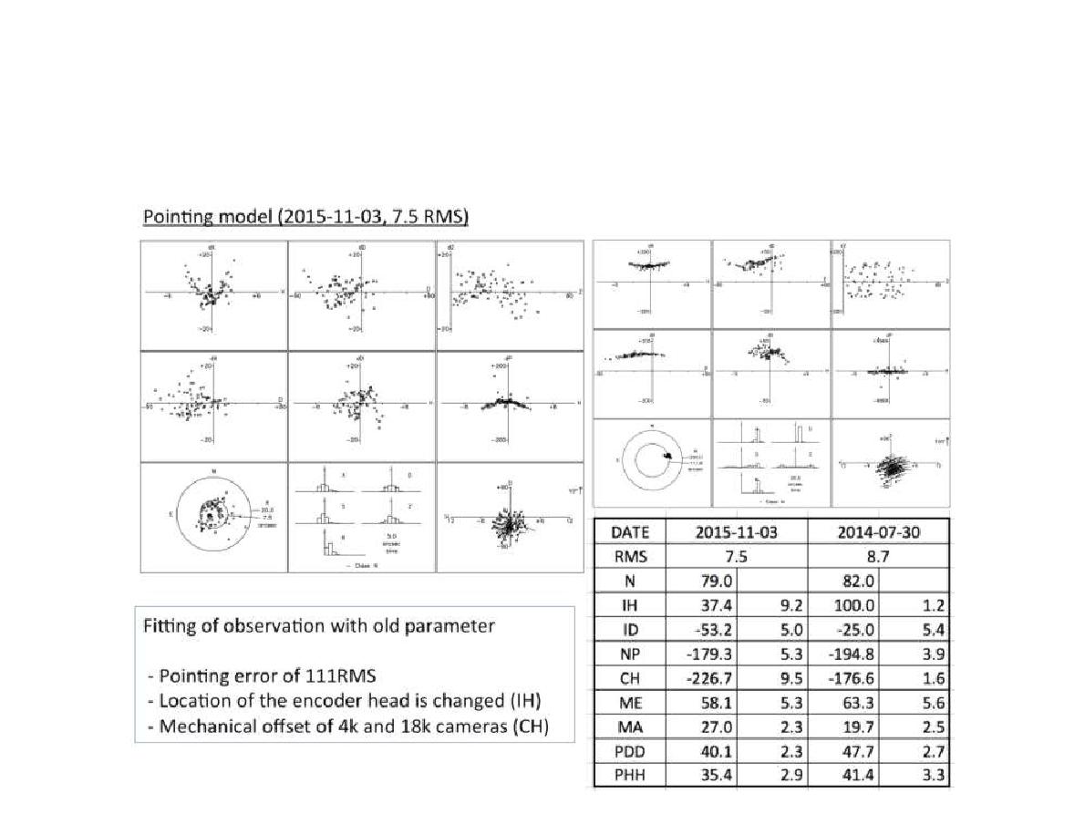 2015년 11월에 수행한 남아공 망원경의 포인팅 모델 갱신 결과