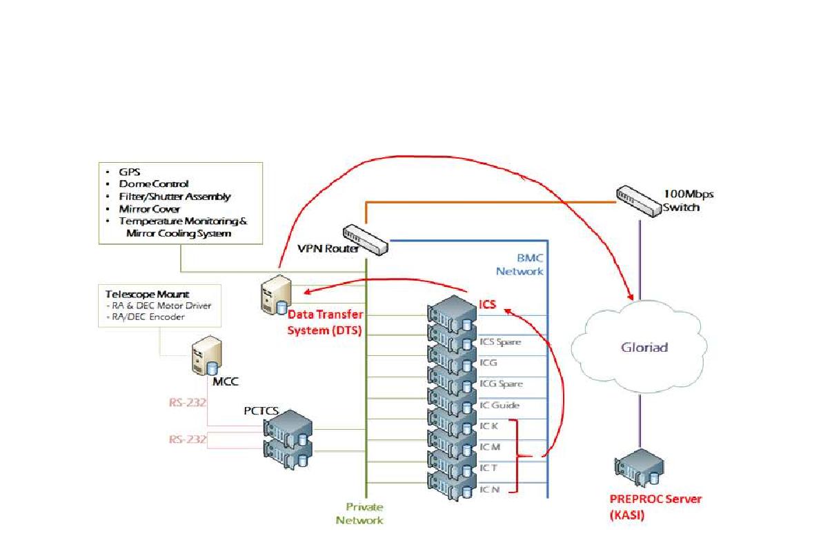 관측 영상이 관측소의 ICS와 DTS를 거쳐 한국천문연구원 PREPROC까지 전송되는 경로