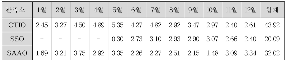 2015년 각 관측소의 월별 자료 전송량