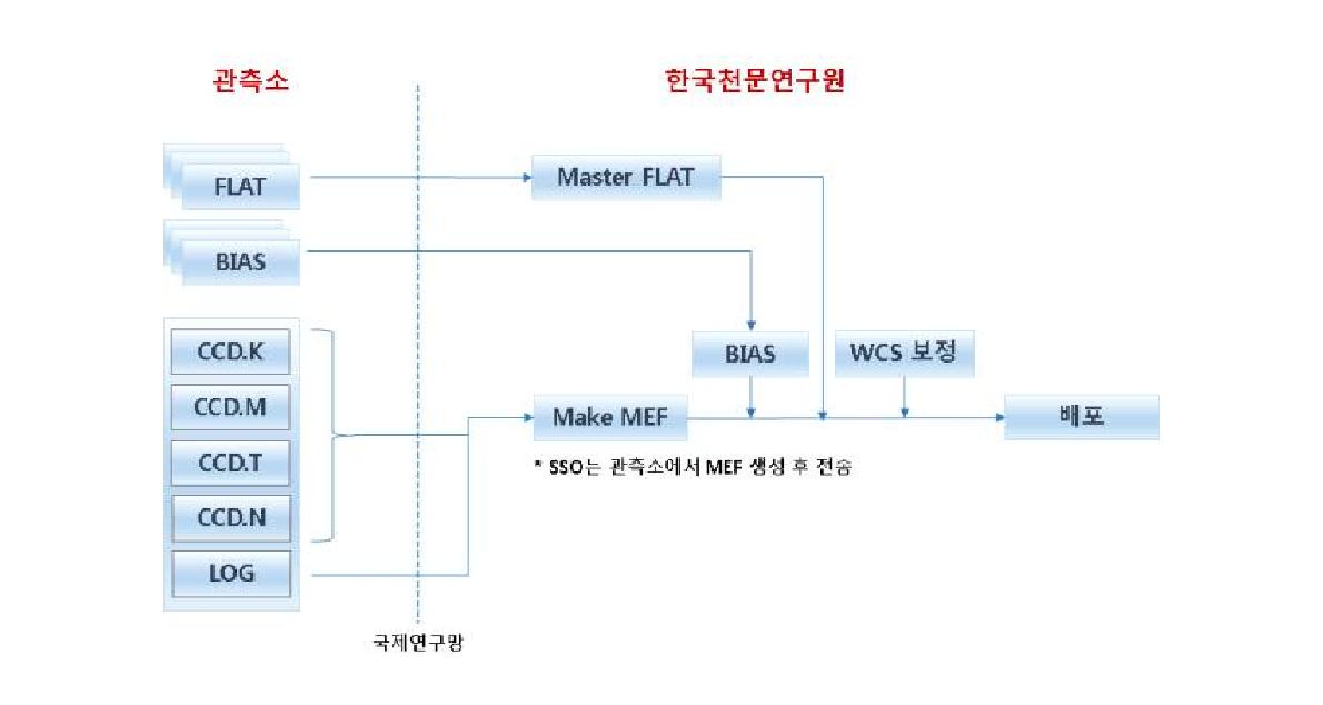 KMTNet 영상의 전처리 흐름도