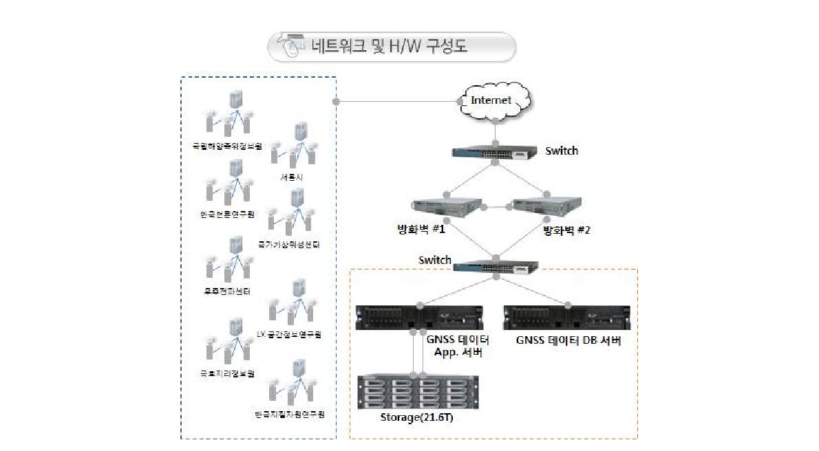 GNSS 데이터 통합센터 네트워크 구성도