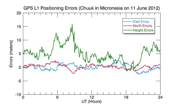 2012년 6월 11일 CHUK GNSS 상시관측소에서 측정된 GPS L1 코드 위치 정밀도 변화